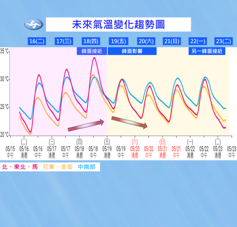 未來一週氣溫趨勢圖。   圖：中央氣象局／提供