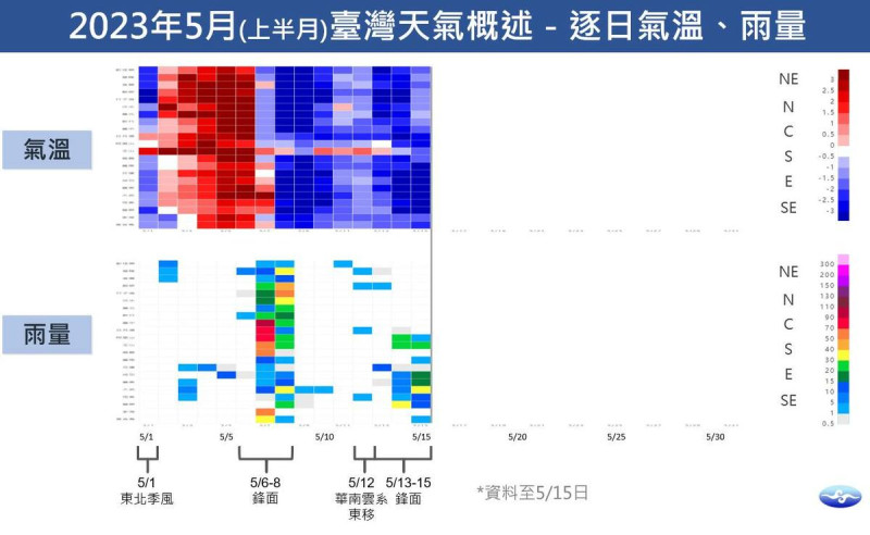 5月上半月的氣溫、雨量紀錄。   圖：取自鄭明典臉書