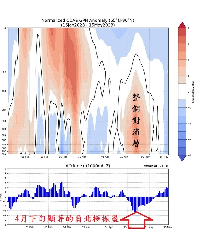 鄭明典指出，這陣子出現低溫的原因和負北極振盪有關係。   圖：取自鄭明典臉書