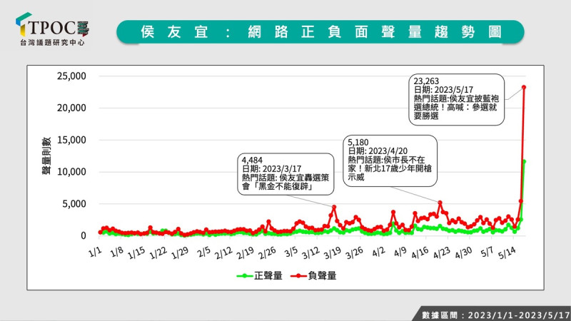 侯友宜網路聲量趨勢圖。   圖：取自《TPOC台灣議題研究中心》官網