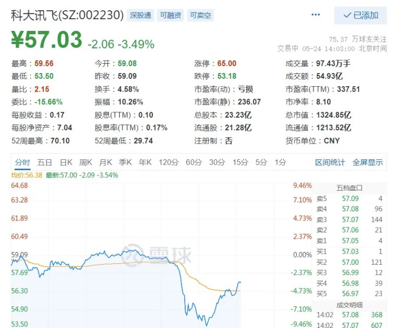 科大訊飛股價一度跌至人民幣53.5元（約新台幣234元），創1個月新低。   圖：翻攝自騰訊網