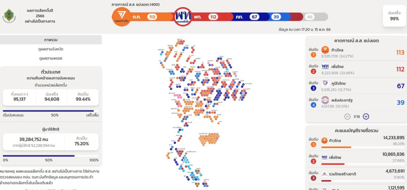 泰國兩大在野黨囊獲絕大部分選票   圖：翻攝自泰國選舉委員會網站