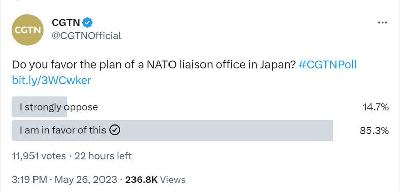 中共官媒26日在推特發起投票，詢問網友「是否支持北約在日本開設連絡辦公室的計畫」。   圖：翻攝CGTN推特