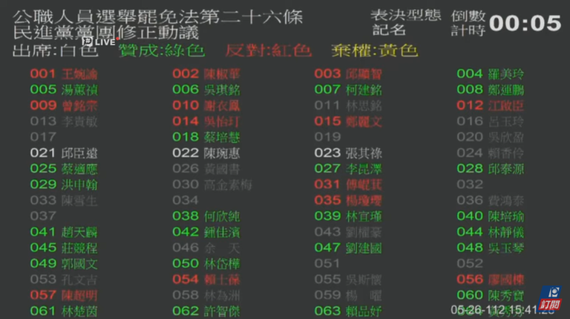 「公職人員選舉罷免法」部分條文修正，贊成56人、反對30人、棄權3人三讀通過。   圖：翻攝公視新聞網 PNN臉書粉絲團