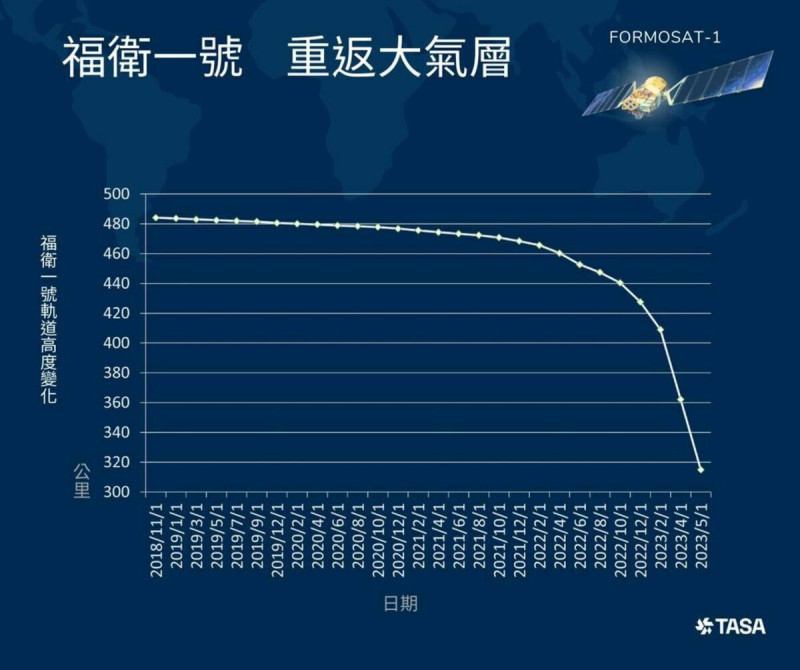 福衛一號2004年6月17日功成身退後，持續在環繞地球的軌道上繞行，歷時19年，終於在近日重返地球大氣層，圖為觀測到的高度變化。   圖：翻攝自國家太空中心臉書