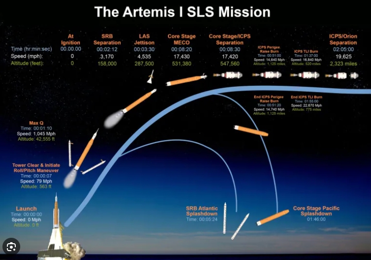 美國計劃最早於 2024 年開展「阿特米斯2號」載人繞月飛行任務，並爭取在2025年讓「阿特米斯3號」真正實現載人登月。   圖 : 翻攝自NASA官網