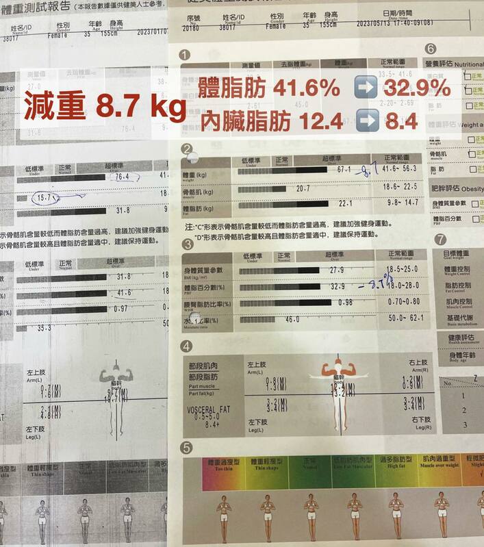 蕭捷健表示，他有一位學員減去了8.7%的體脂肪和8.7公斤的體重。並大方曬出相關數據。   圖：翻攝減重醫師 蕭捷健