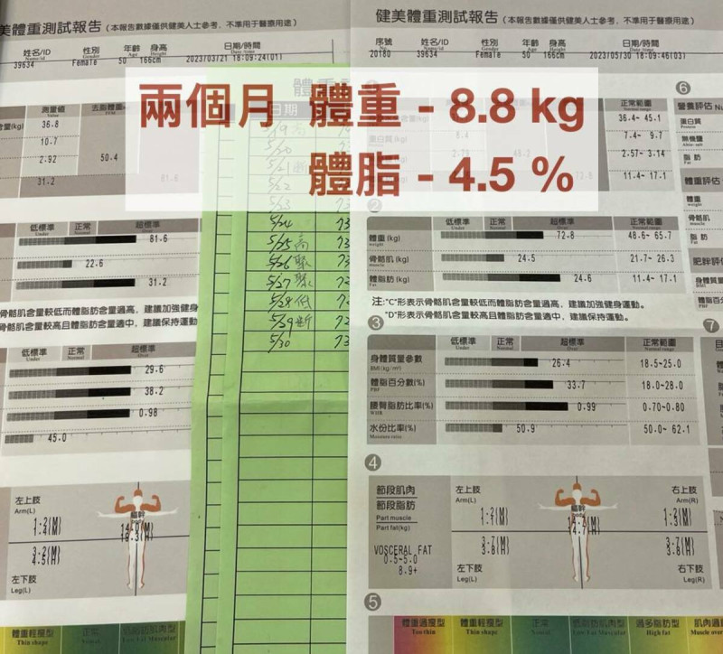 減重醫師蕭捷健分享一名學員2個月減8.8公斤的方法，不是過度節食或運動，而是避免3件事，其中一件是不要吃同樣的食物。   圖：翻攝減重醫師 蕭捷健