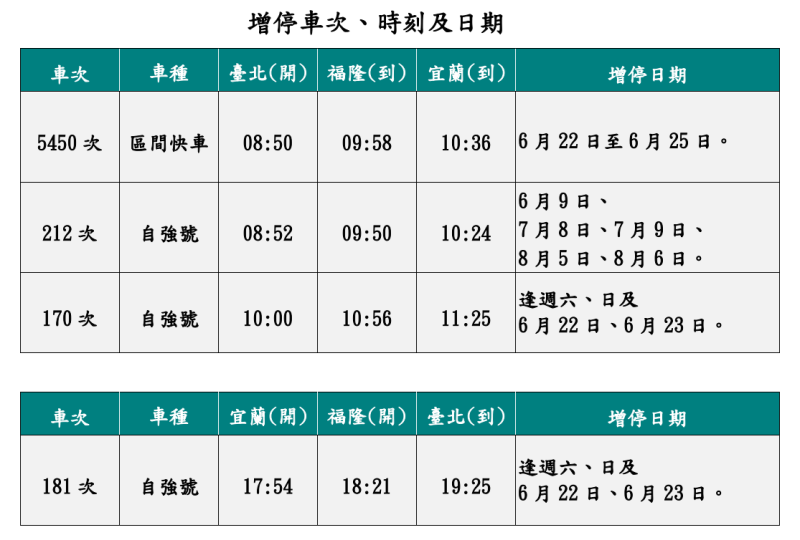 台鐵局表示，為配合福隆沙雕季等活動，將於9日至10月22日活動期間，增停4班次列車。   圖：台鐵局／提供