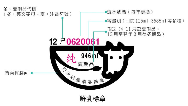 市售鮮乳標章，內含流水號碼、鮮乳容量以及季期資訊。   圖：新北市動保處提供