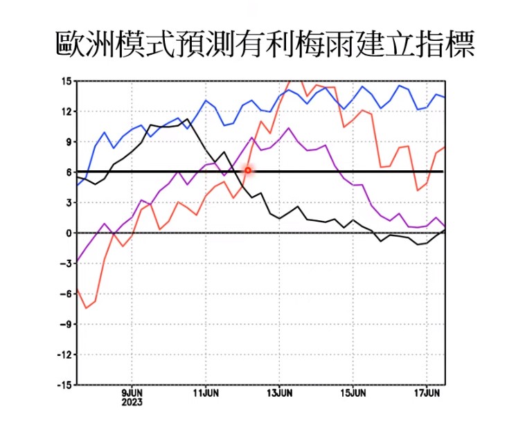 歐洲模式預測有利梅雨建立指標，若紅色和藍色都超過0度線機率較大。   圖：翻攝自賈新興YT頻道