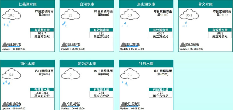 截至今日12時，曾文水庫蓄水率也重回一成。   圖：翻攝自水利署網站