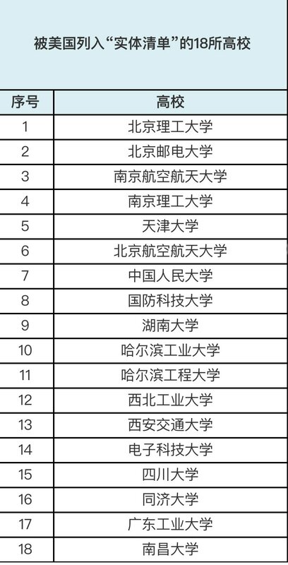 自 5 月起，已有 18 所中國大學被美國列入「實體清單」中。   圖：翻攝自推特用戶「多倫多方臉」