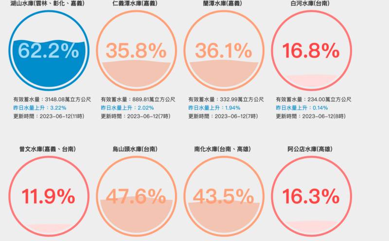 南台灣水庫進水量。   圖：翻攝自台灣水庫即時水情