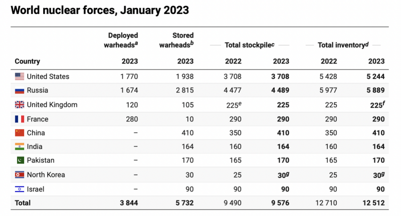 2023九個核武國家擁有的彈頭估計數據。   圖：翻攝自斯德哥爾摩國際和平研究所官網