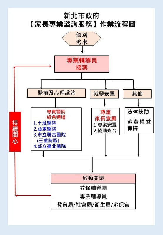 20230612家長專業諮詢服務作業流程圖。   圖：新北市教育局提供