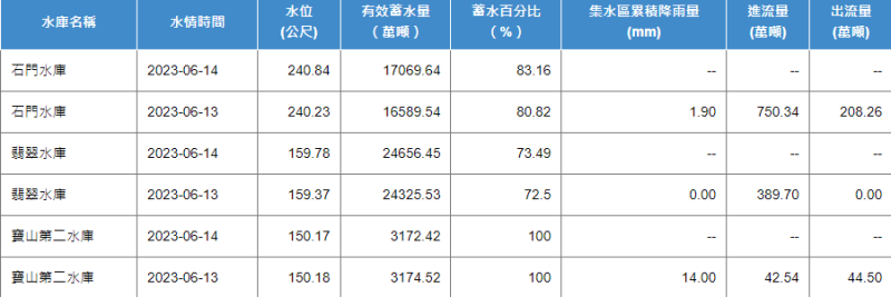 昨晚到今晨石門水庫有效蓄水量增加約480萬噸的水。   圖：取自水利署資料