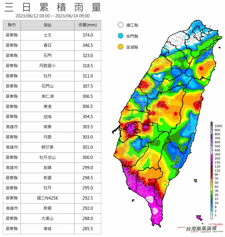 根據週一至今累積雨量的資料，共13個測站破3百毫米，全部都集中在屏東、高雄和台東一帶。   圖：取自《台灣颱風論壇》臉書