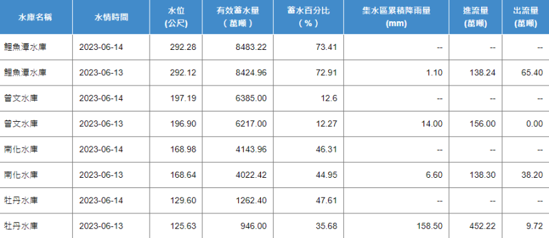 屏東牡丹水庫昨晚有效蓄水量增加316毫米，更讓蓄水率增加了近12％，達到47.9％。   圖：翻攝自水利署網站