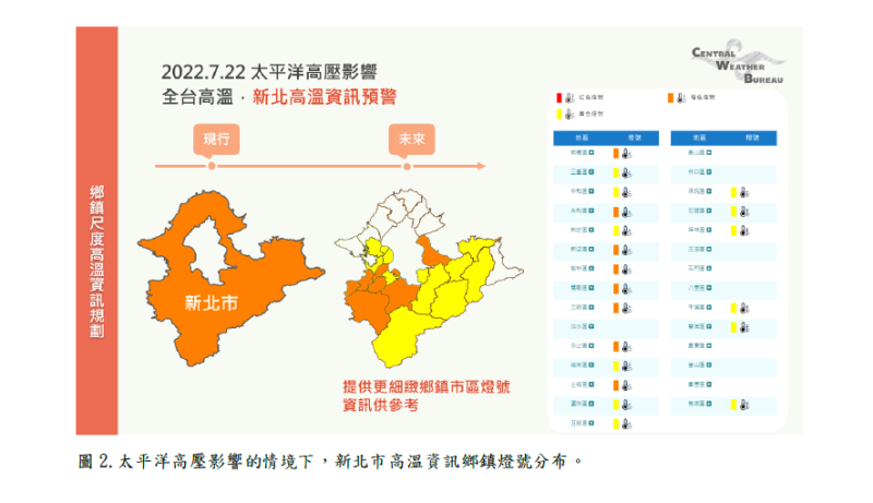 氣象局自今年6月15日起，將更精細地提供鄉鎮市區(含山地原住民區)高溫燈號資訊。   圖：中央氣象局／提供