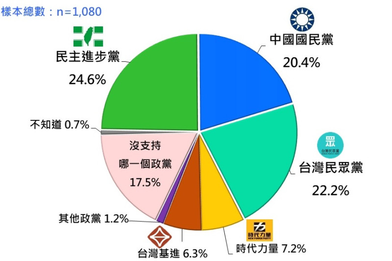 台灣民意基金會發佈最新政黨支持度民調   圖：台灣民意基金會提供