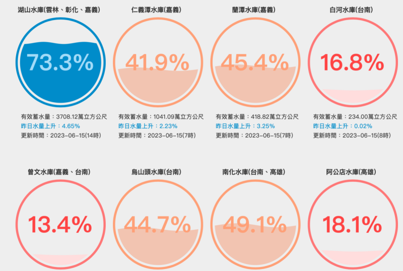 近日梅雨季終於為南部解旱，曾文水庫蓄水量從12日的12%，截至今日上升至13.4%。而烏山頭水庫也有進帳，兩水庫合計有效蓄水量達10355萬立方公尺。   圖：翻攝自台灣水庫即時水情官網