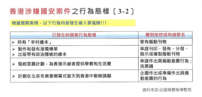 陸委會整理媒體報導之案例，製作出涉嫌香港國安事件的「行為樣態統計表」供台灣民眾參照。   表：陸委會提供