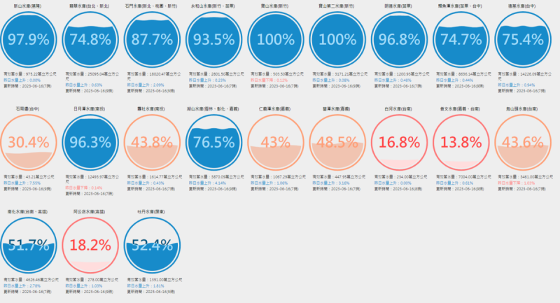 這週受到梅雨鋒面影響，全台都有明顯雨勢，讓各地水情好轉。   圖：取自台灣水庫即時水情網站