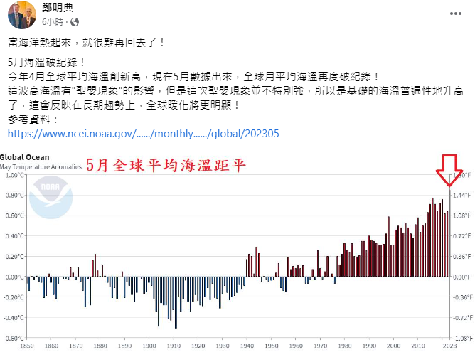 中央氣象局長鄭明典也表示，今年4月全球平均海溫創新高，現在5月數據出來，全球月平均海溫再度破紀錄。   圖：取自鄭明典臉書