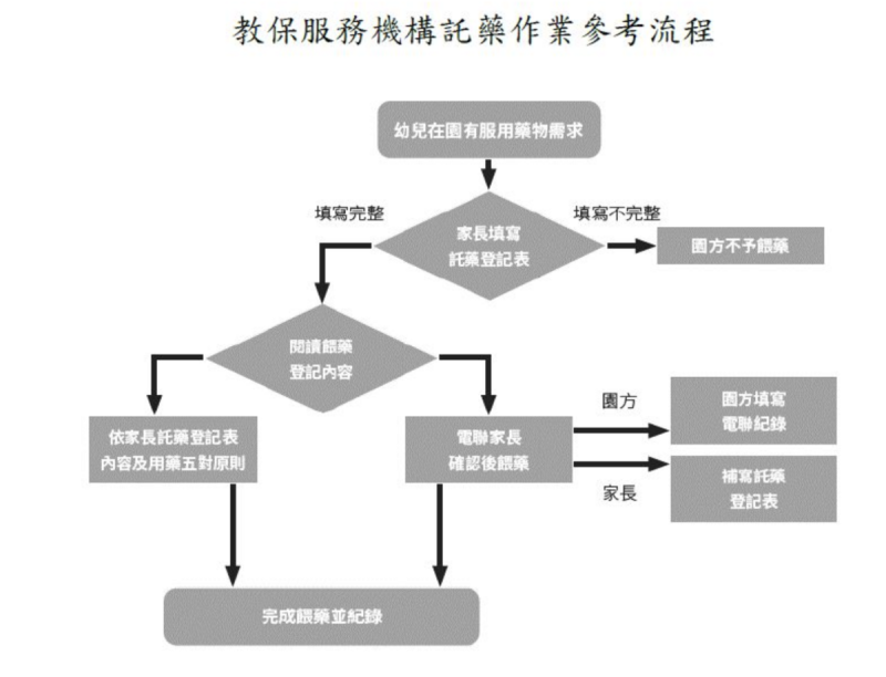 台北市教育局公布教保服務機構託藥作業參考流程。   圖：台北市教育局 / 提供