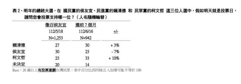 TVBS釋出最新總統大選民調，民眾黨主席柯文哲以33%支持度首度登頂，超過賴清德的30%與侯友宜的23%。   圖：翻攝自蔡正元臉書