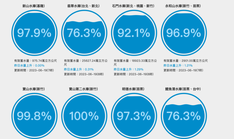 北部及中部地區夏季用水無虞。   圖：翻攝自台灣水庫即時水情官網