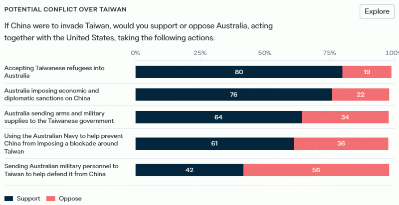 澳洲外交智庫最新民調顯示，澳洲人民在衝突發生時，願意向台灣提供何種形式的援助。   圖：截自羅伊國際政策研究院報告