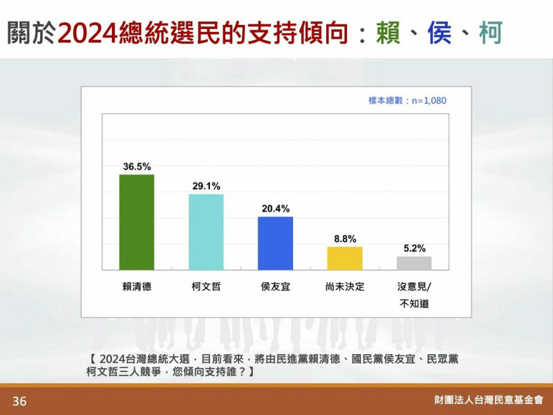 《台灣民意基金會》(20)日公布的最新民調，賴清德36.5%位居第一、柯文哲29.1%第二、侯友宜 20.4%敬陪末座。   圖 : 擷取自《台灣民意基金會》網站