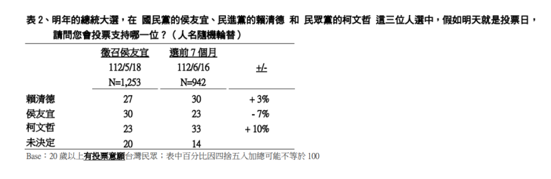 《TVBS民調中心》(18)日公布最新總統大選民調，民眾黨總統參選人柯文哲以支持度33%奪冠，民進黨總統參選人賴清德以30%居次，國民黨總統參選人侯友宜支持度23%居於末位   圖: 擷取自《TVBS民調中心》網站