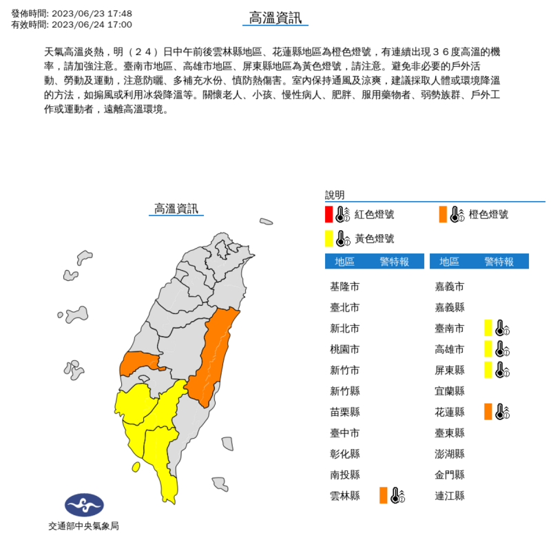 氣象局發布高溫資訊，今天(24日)中午前後雲林縣、花蓮縣為橙色燈號，有連續出現36度高溫的機率；台南市、高雄市、屏東縣為黃色燈號，請注意。   