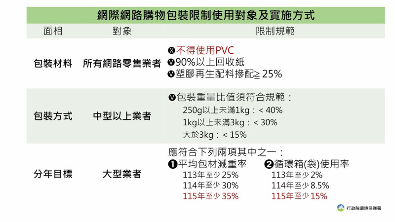 網際網路購物包裝限制使用對象及實施方式。   圖：環保署／提供