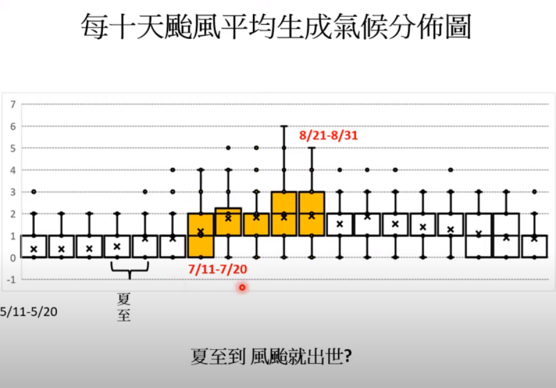 賈新興表示，最快7月11日就會產生有利颱風發展的環境，不過約到7月20日左右颱風才開始發展旺盛。   圖：翻攝自賈新興YT頻道