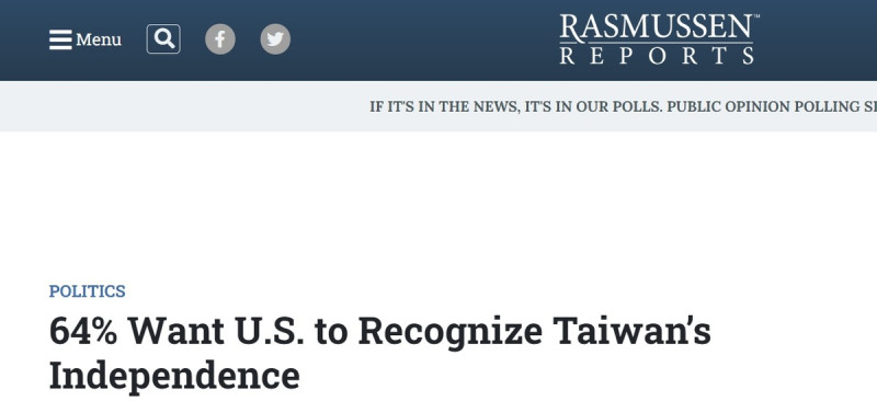 超過６成美國人認為華府應該承認台灣是個獨立的國家   圖：翻攝自拉斯穆森報告網頁