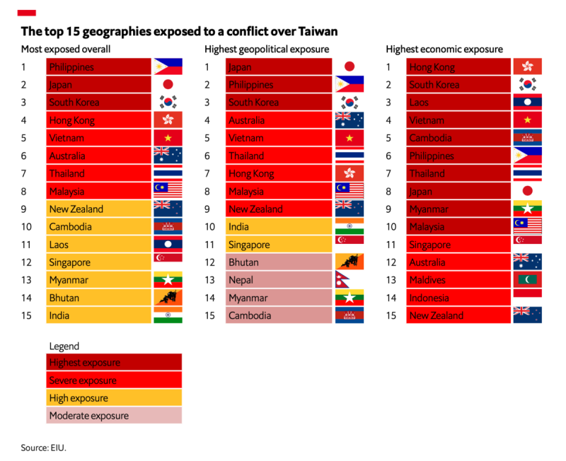 以地緣政治和經濟方面分析受台海衝突影響最大的 15 個地區。   圖：翻攝自經濟學人智庫（EIU）《台灣衝突評估亞洲風險敞口》（Conflict over Taiwan：assessing exposure in Asia）白皮書