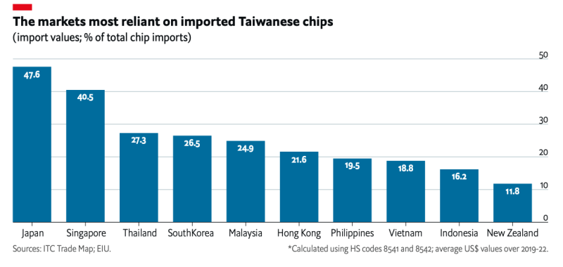 最依賴進口台灣半導體的市場。（以日本、新加坡和泰國為依賴度最高的前三名。）   圖：翻攝自經濟學人智庫（EIU）《台灣衝突評估亞洲風險敞口》（Conflict over Taiwan：assessing exposure in Asia）白皮書
