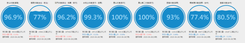 目前中北部水情穩定，台中以北蓄水率幾乎都高於77％。   圖：取自台灣水庫即時水情網站