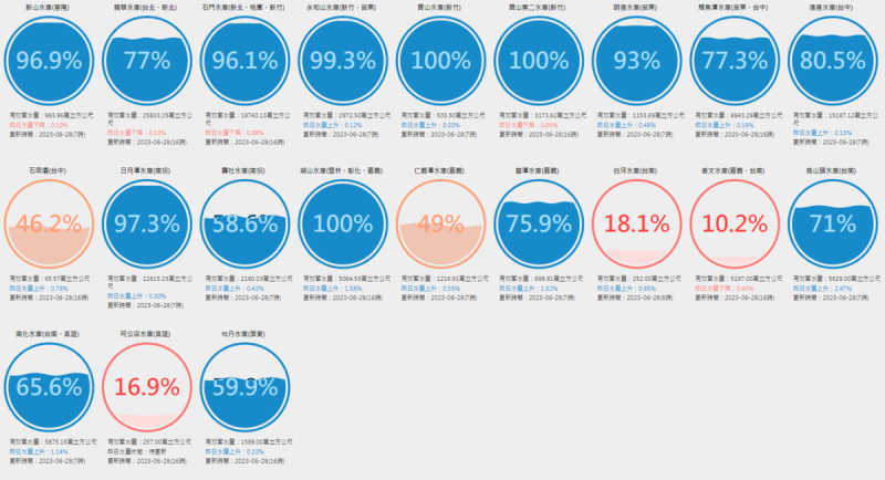 中北部有8個水庫蓄水率超過9成，其中有3個水庫蓄水率百分百。   圖：取自台灣水庫即時水情網站