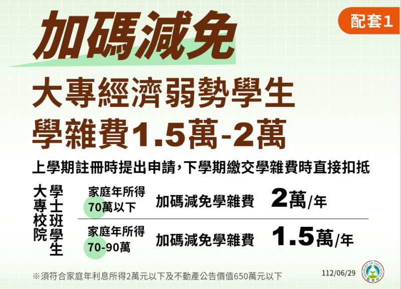 加碼減免大專經濟弱勢學生學雜費1.5-2萬。   圖：教育部提供