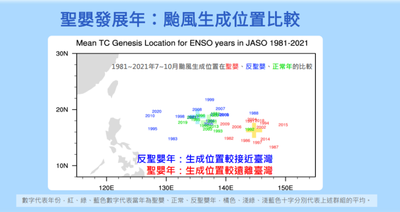 聖嬰發展時北太平洋西部的颱風生成位置較為偏東。   圖：中央氣象局／提供