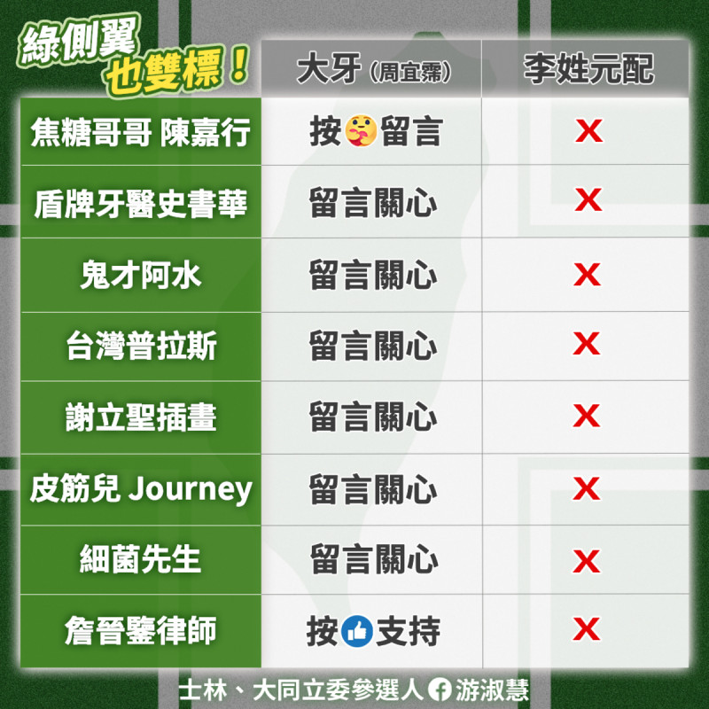 游淑慧批評整排的民進黨公職民代狂蹭大牙、安慰大牙，結果換到被Kolas侵害配偶權的李姓隨扈元配的事件，卻沒有任何一位民進黨公職、民代去聲援。   圖 : 取自游淑慧臉書