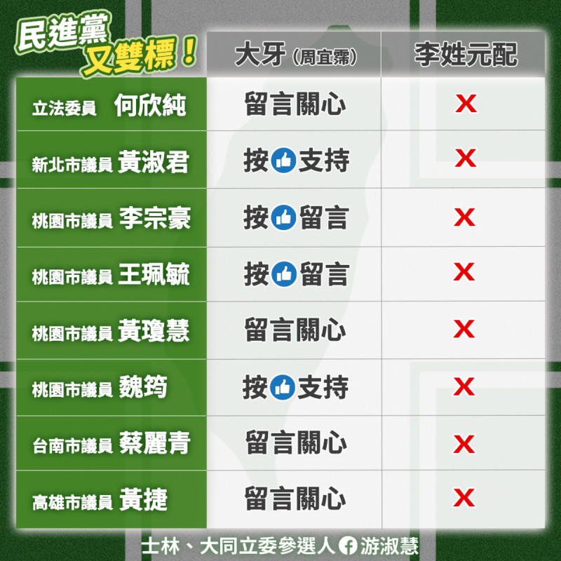 淑慧批評整排的民進黨側翼粉專名嘴，政治咖「藍勾勾」狂蹭大牙、安慰大牙，結果換到被Kolas侵害配偶權的李姓隨扈元配的事件，卻沒有任何一位民進黨公職、民代去聲援。   圖 : 取自游淑慧臉書