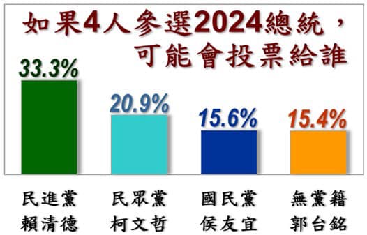 根據最新《美麗島電子報》2024總統大選民調顯示，如果賴清德、柯文哲、侯友宜與郭台銘都參選，有33.3％的人會投給賴，20.9％民眾投給柯，侯友宜與郭台銘則各有15.6％與15.4％民眾的票。圖 : 取自蔡正元臉書