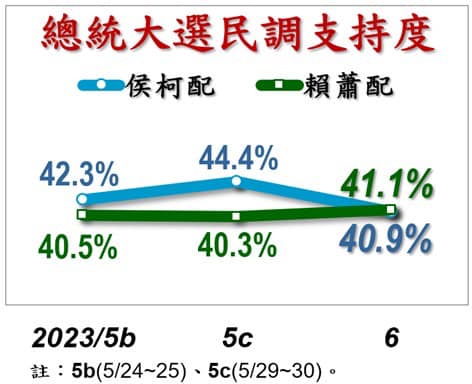 根據最新《美麗島電子報》2024總統大選民調顯示，侯柯配則拿到40.9％的票而賴蕭配則拿到41.1％的票，以0.2的些微差距領先。   圖 : 取自蔡正元臉書