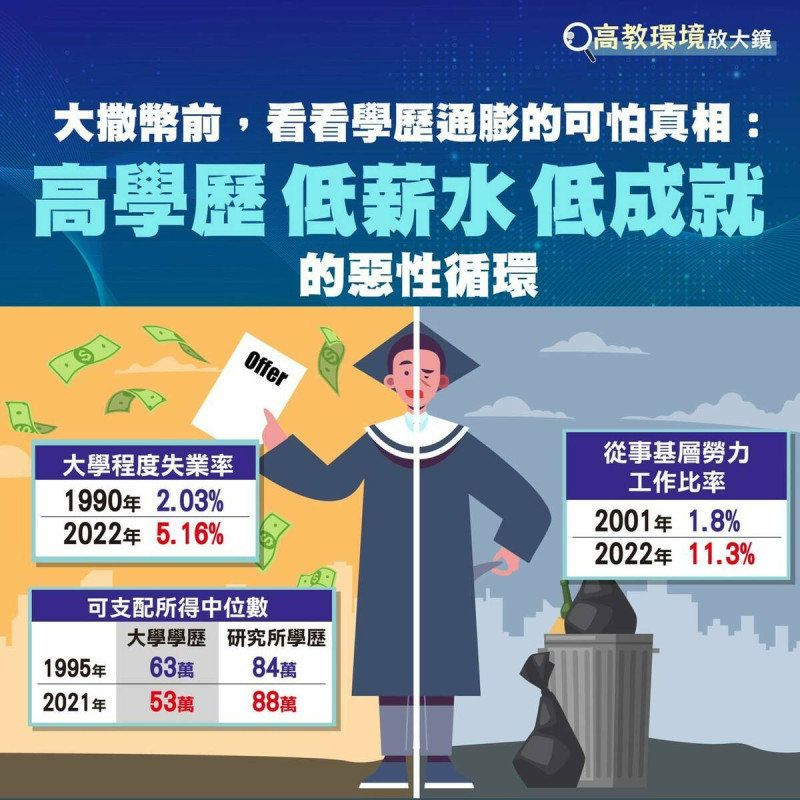 郭台銘表示，學歷通膨（degree inflation）是台灣社會這二十年來眾人皆知的隱憂，造成「高學歷、低薪水、低成就」的惡性循環，這幾年甚至已經成為危機。   圖：取自郭台銘臉書